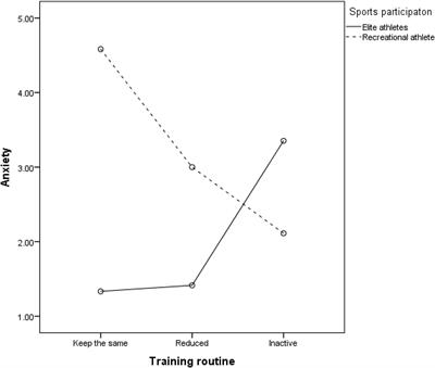 Effects of Physical Activity and Training Routine on Mental Health During the COVID-19 Pandemic and Curfew